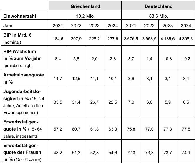 Tabelle mit Wirtschafts- und Arbeitsmarktdaten für Griechenland und Deutschland von 2021 bis 2024.
